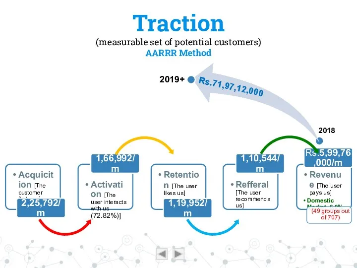 Traction (measurable set of potential customers) AARRR Method 2018 2019+ Rs.71,97,12,000