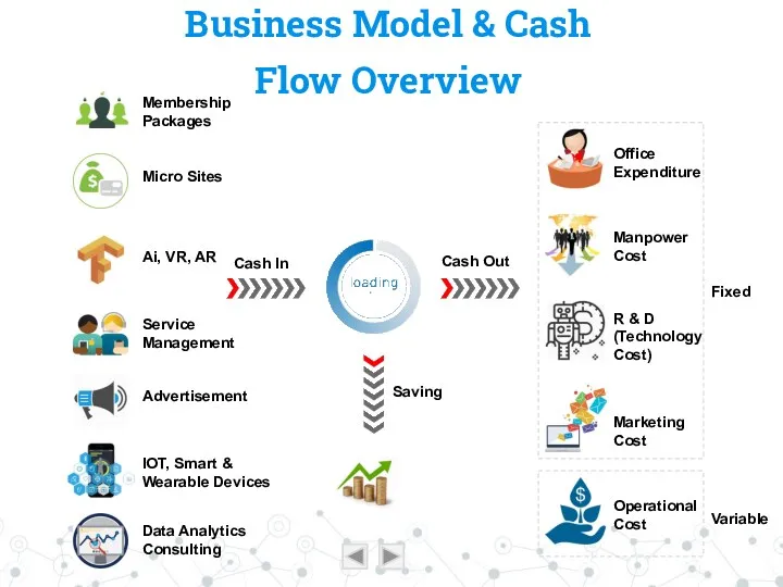 Business Model & Cash Flow Overview Operational Cost Variable Marketing Cost R &