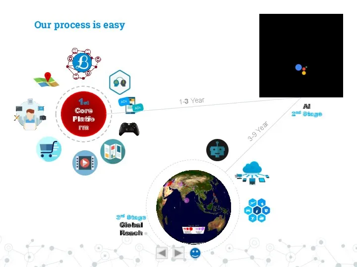 Our process is easy 1st Core Platform Ai 2nd Stage 3rd Stage Global