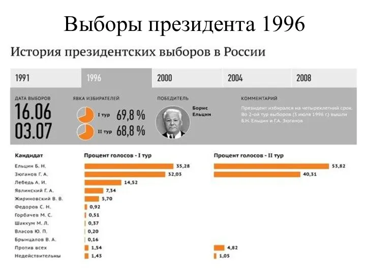 Выборы президента 1996