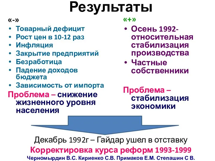 Результаты «-» Товарный дефицит Рост цен в 10-12 раз Инфляция