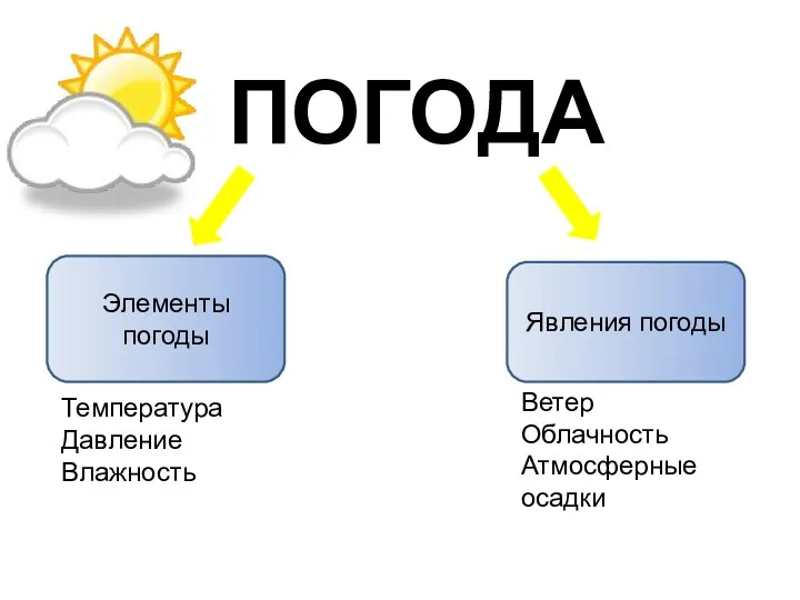 Элементы погоды Явления погоды Температура Давление Влажность Ветер Облачность Атмосферные осадки ПОГОДА