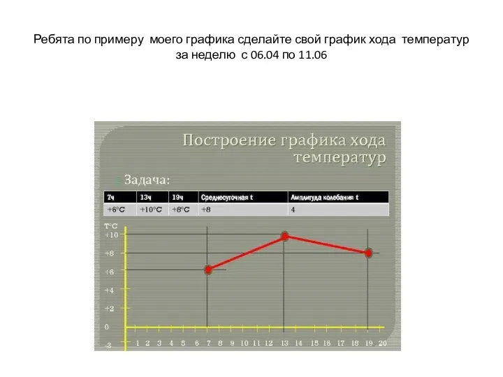 Ребята по примеру моего графика сделайте свой график хода температур за неделю с 06.04 по 11.06