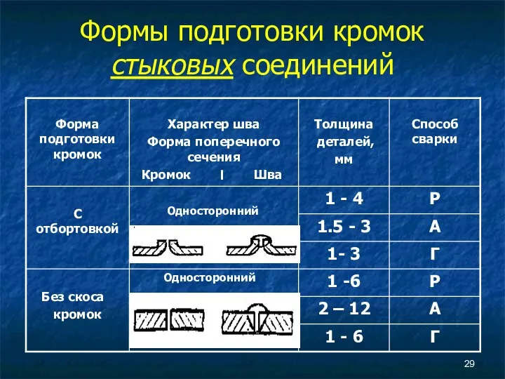 Формы подготовки кромок стыковых соединений