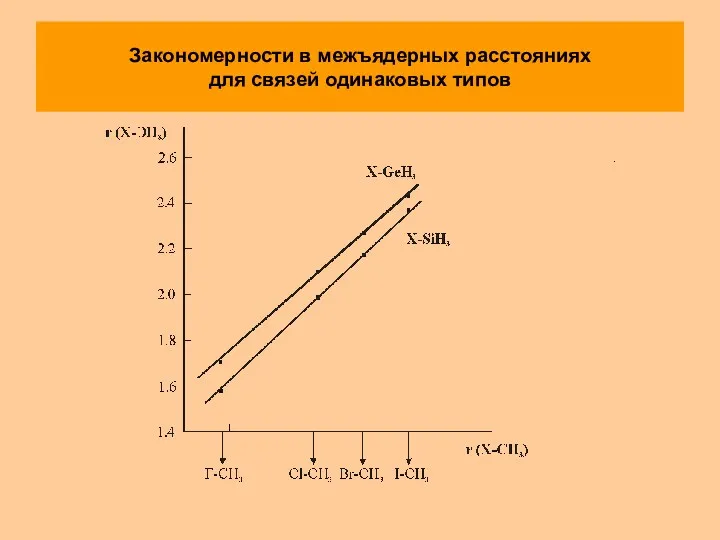 Закономерности в межъядерных расстояниях для связей одинаковых типов