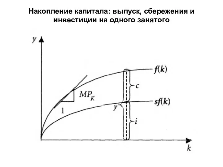 Накопление капитала: выпуск, сбережения и инвестиции на одного занятого