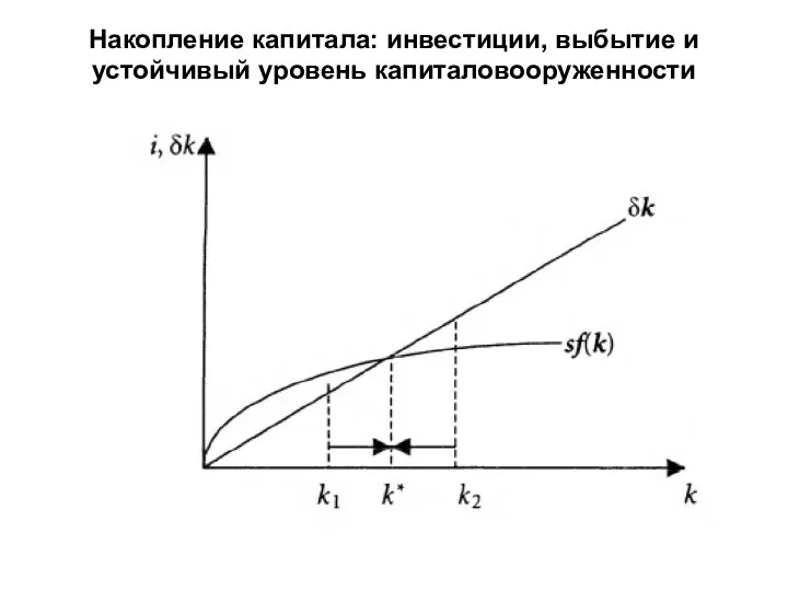 Накопление капитала: инвестиции, выбытие и устойчивый уровень капиталовооруженности