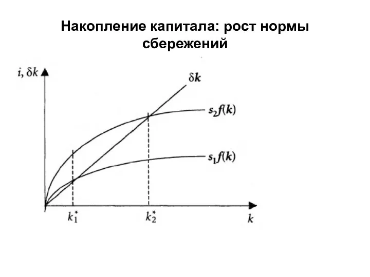 Накопление капитала: рост нормы сбережений