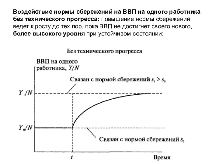 Воздействие нормы сбережений на ВВП на одного работника без технического