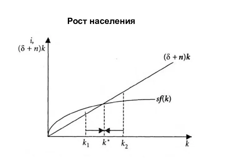 Рост населения