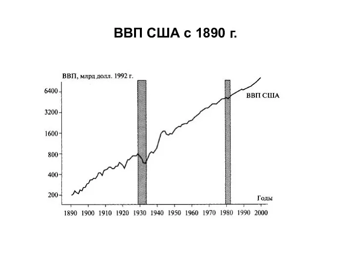 ВВП США с 1890 г.