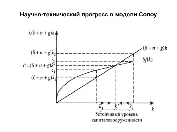 Научно-технический прогресс в модели Солоу