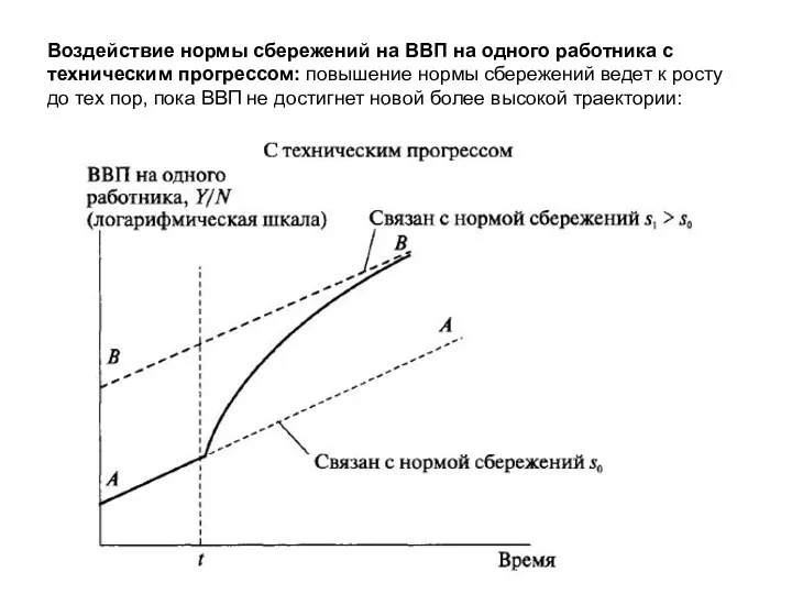 Воздействие нормы сбережений на ВВП на одного работника с техническим