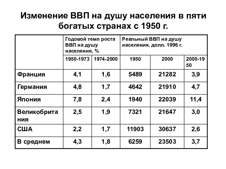 Изменение ВВП на душу населения в пяти богатых странах с 1950 г.