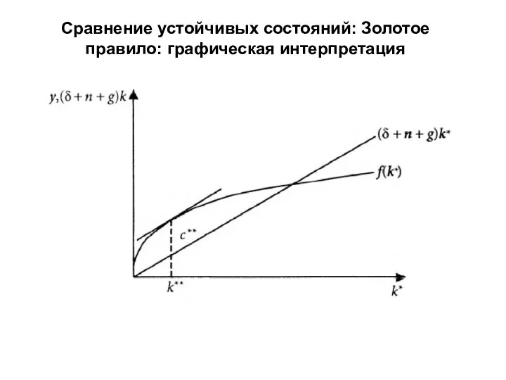 Сравнение устойчивых состояний: Золотое правило: графическая интерпретация