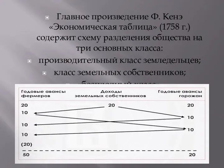 Главное произведение Ф. Кенэ «Экономическая таблица» (1758 г.) содержит схему