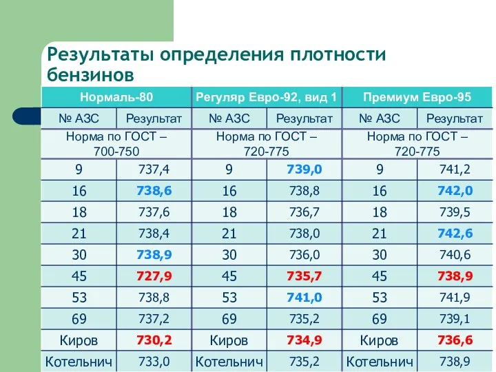 Результаты определения плотности бензинов