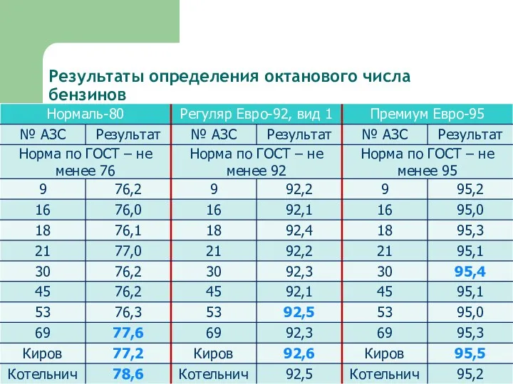 Результаты определения октанового числа бензинов