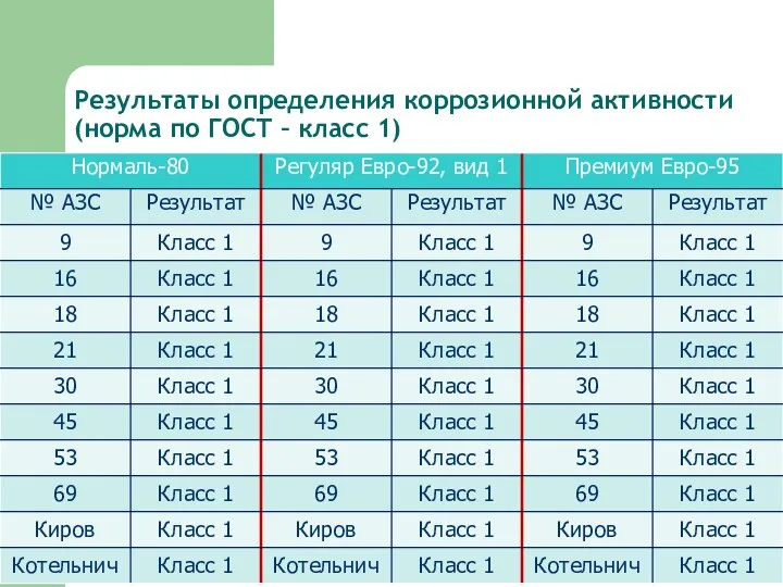 Результаты определения коррозионной активности (норма по ГОСТ – класс 1)