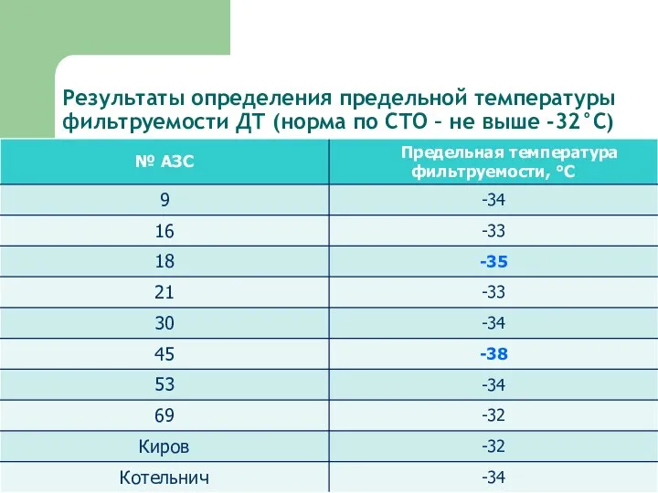 Результаты определения предельной температуры фильтруемости ДТ (норма по СТО – не выше -32°С)