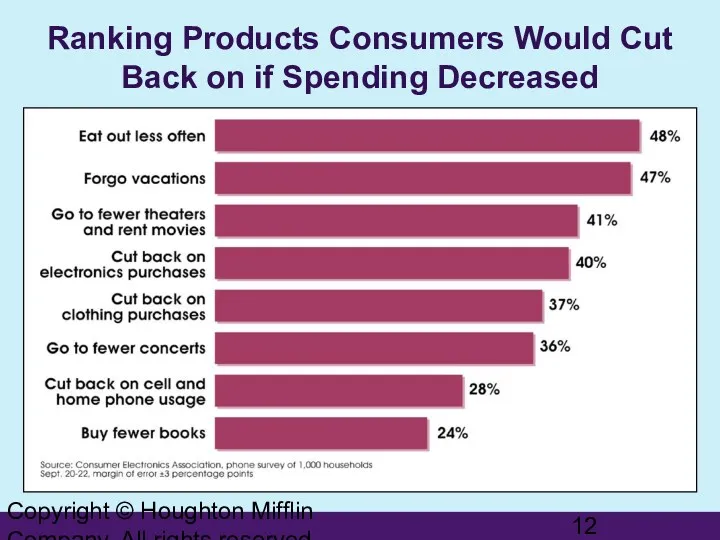 Copyright © Houghton Mifflin Company. All rights reserved. Ranking Products Consumers Would Cut