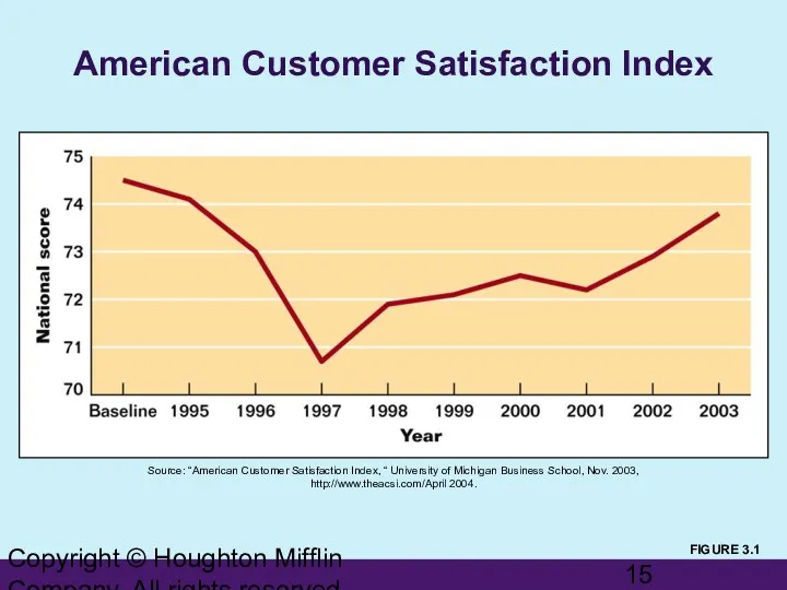 Copyright © Houghton Mifflin Company. All rights reserved. American Customer Satisfaction Index Source: