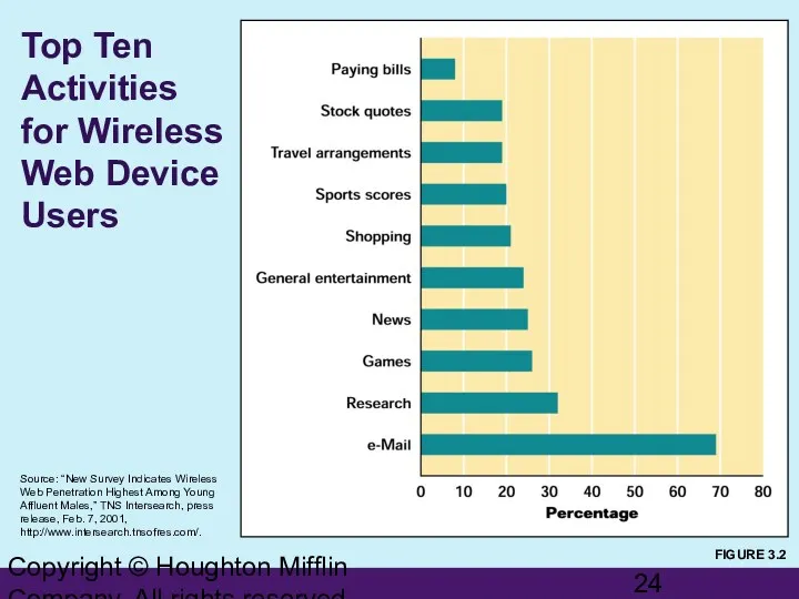Copyright © Houghton Mifflin Company. All rights reserved. Top Ten Activities for Wireless