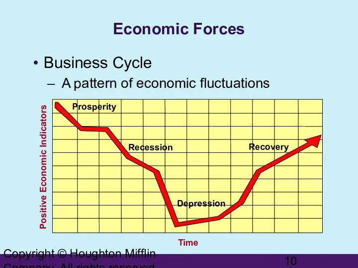 Copyright © Houghton Mifflin Company. All rights reserved. Economic Forces Business Cycle A