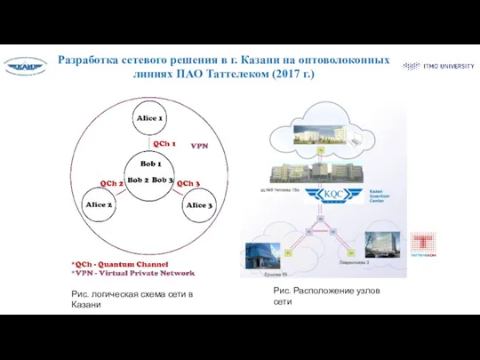 Разработка сетевого решения в г. Казани на оптоволоконных линиях ПАО