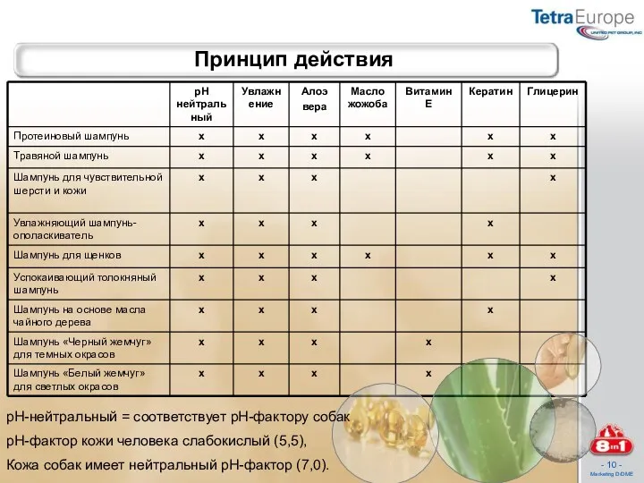 Принцип действия pH-нейтральный = соответствует pH-фактору собак pH-фактор кожи человека