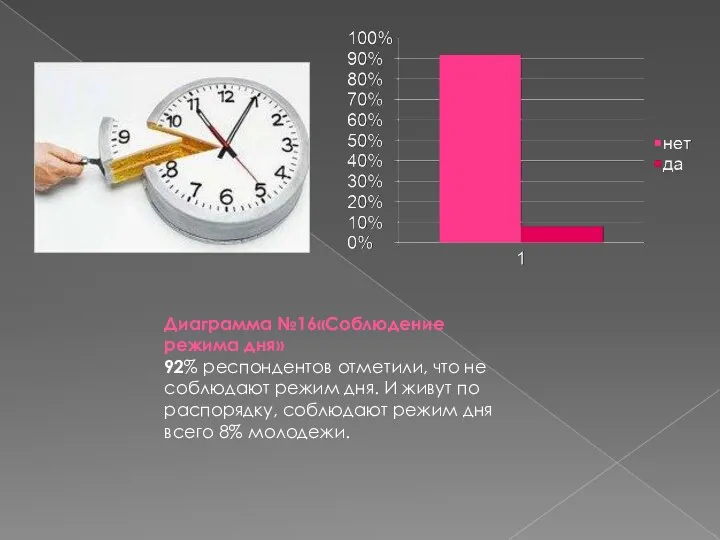 Диаграмма №16«Соблюдение режима дня» 92% респондентов отметили, что не соблюдают
