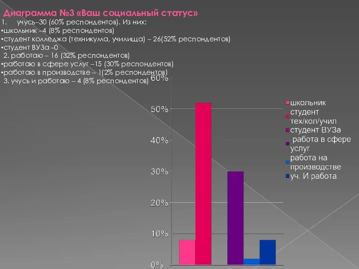 Диаграмма №3 «Ваш социальный статус» учусь–30 (60% респондентов). Из них: