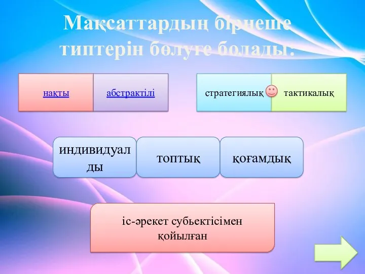 Мақсаттардың бірнеше типтерін бөлуге болады: нақты абстрактілі стратегиялық тактикалық индивидуалды қоғамдық топтық іс-әрекет субьектісімен қойылған