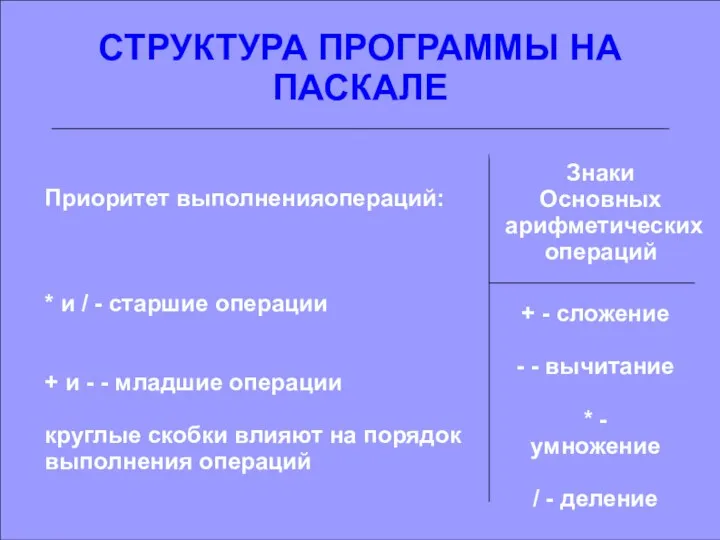 СТРУКТУРА ПРОГРАММЫ НА ПАСКАЛЕ Приоритет выполненияопераций: * и / -