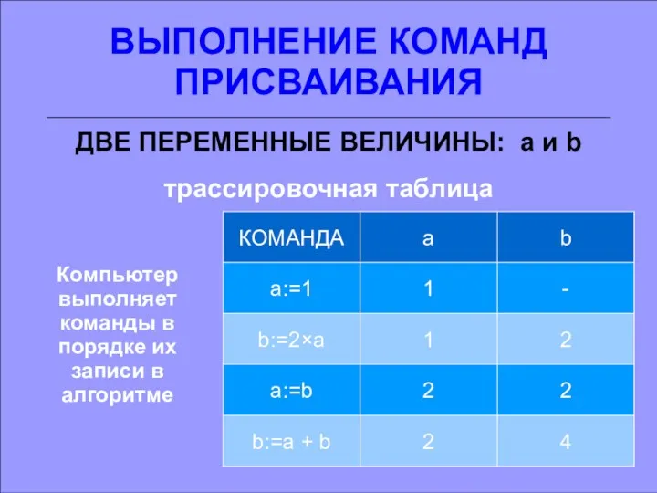 ВЫПОЛНЕНИЕ КОМАНД ПРИСВАИВАНИЯ ДВЕ ПЕРЕМЕННЫЕ ВЕЛИЧИНЫ: a и b трассировочная