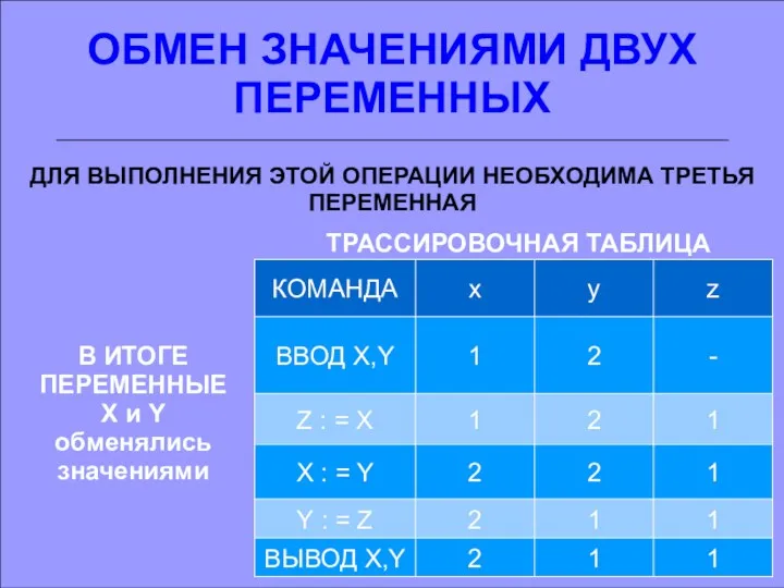 ОБМЕН ЗНАЧЕНИЯМИ ДВУХ ПЕРЕМЕННЫХ ДЛЯ ВЫПОЛНЕНИЯ ЭТОЙ ОПЕРАЦИИ НЕОБХОДИМА ТРЕТЬЯ