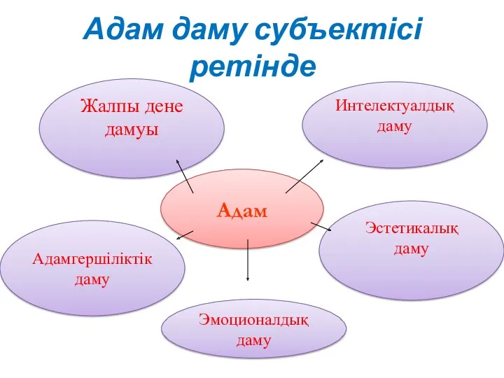 Адам даму субъектісі ретінде Адам Интелектуалдық даму Эстетикалық даму Жалпы дене дамуы Эмоционалдық даму Адамгершіліктік даму