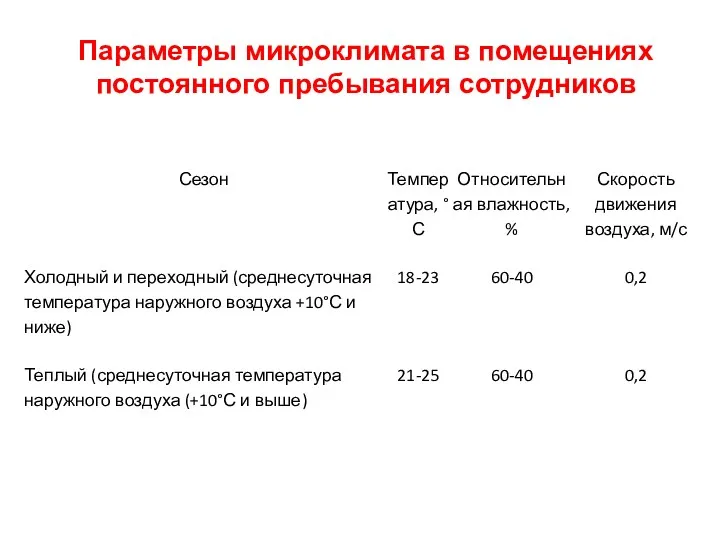 Параметры микроклимата в помещениях постоянного пребывания сотрудников