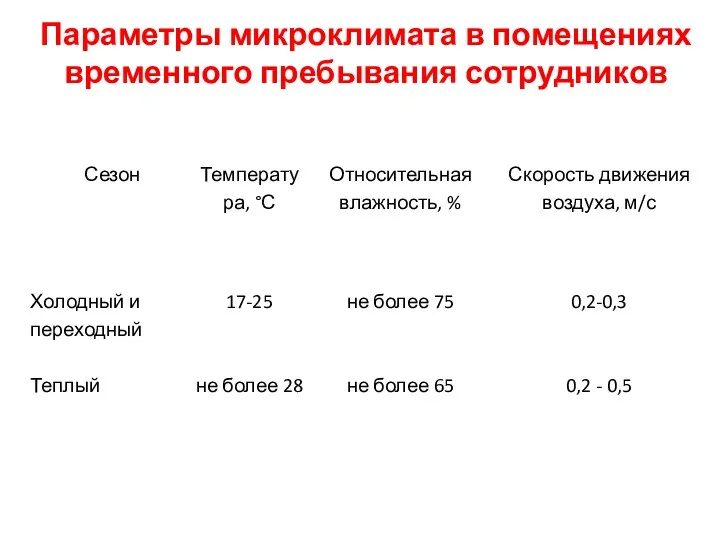 Параметры микроклимата в помещениях временного пребывания сотрудников