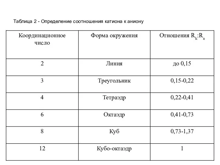 Таблица 2 - Определение соотношения катиона к аниону