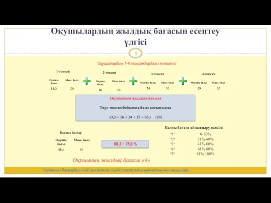 Оқушылардың 1-4 тоқсандардағы нәтижесі Оқушының жылдық бағасы Төрт тоқсан бойынша балл қосындысы 13,3