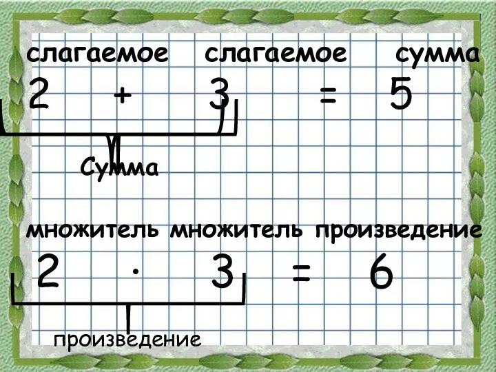 слагаемое слагаемое сумма 2 + 3 = 5 Сумма множитель