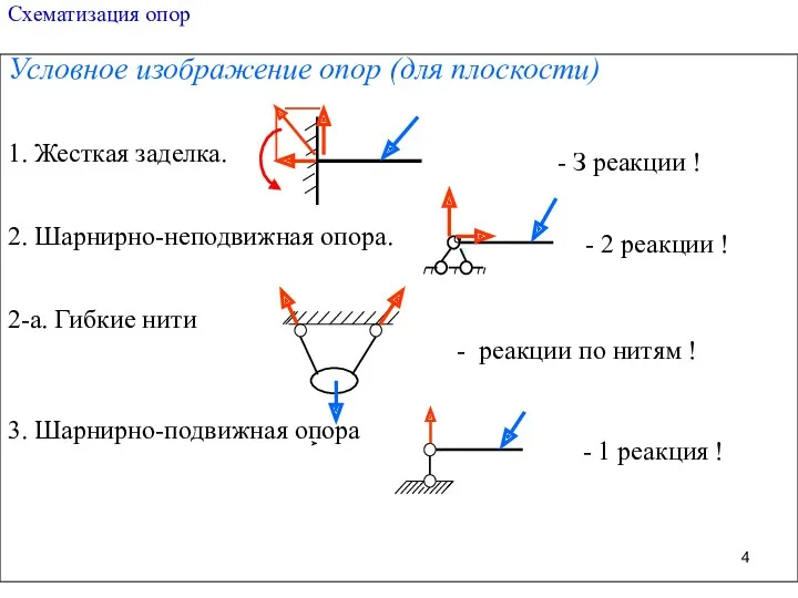 Схематизация опор Условное изображение опор (для плоскости) 1. Жесткая заделка.