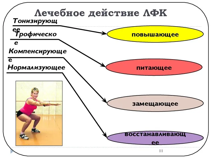 Лечебное действие ЛФК Тонизирующее повышающее Трофическое питающее Компенсирующее замещающее Нормализующее восстанавливающее