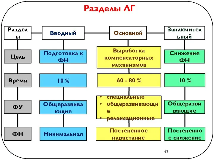 Разделы ЛГ Разделы Вводный Основной Заключительный Цель Время ФУ ФН