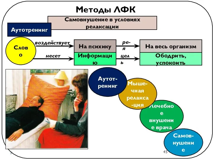 Методы ЛФК Продолжение Самовнушение в условиях релаксации Аутотренинг Слово На