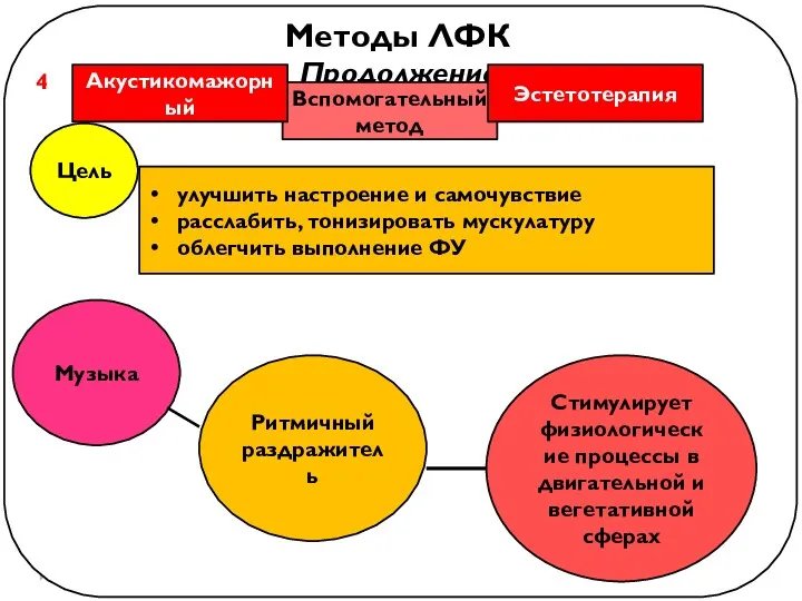 Методы ЛФК Продолжение 4 Вспомогательный метод Акустикомажорный Эстетотерапия Цель улучшить