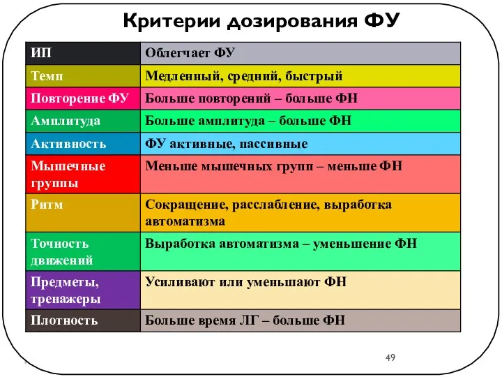 Критерии дозирования ФУ