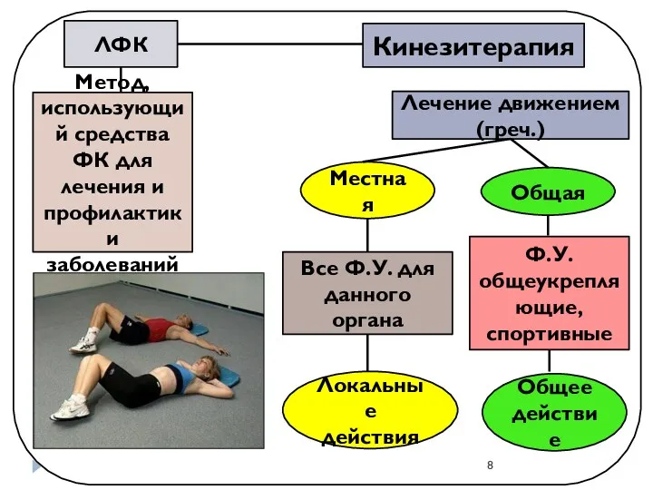 ЛФК Кинезитерапия Метод, использующий средства ФК для лечения и профилактики