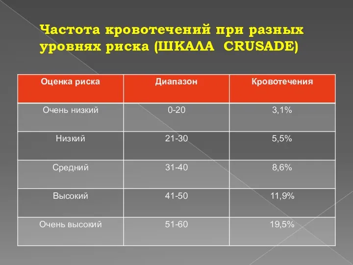 Частота кровотечений при разных уровнях риска (ШКАЛА СRUSADE)